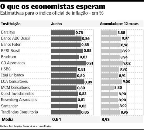 Proje Es Indicam O Maior Ipca Para Junho Desde Brasil Valor