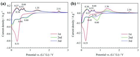 Cyclic Voltammetry CV Curves Of A ZnO Ni And B ZnO Electrodes