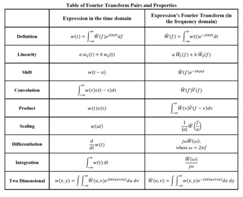 Fourier Transform Table | Elcho Table