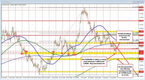 Kickstart Your Forex Trading Day For Aug 18a Technical Look At The