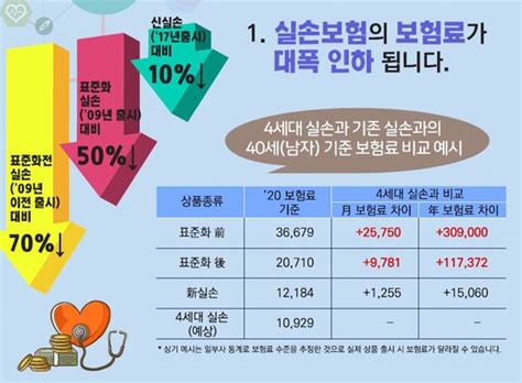 많이 쓰면 할증 안 쓰면 할인새 실손보험 내년 7월 나온다 중앙일보