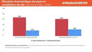 Les Burkinabè déplorent la situation économique du pays ainsi que leurs