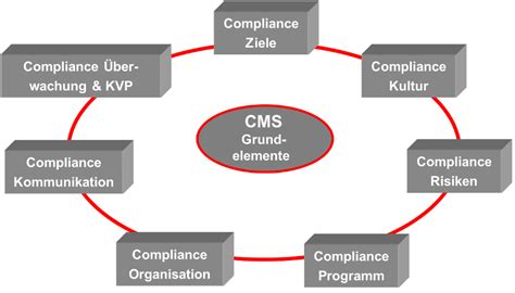 Mehr Compliance Exaldo Unternehmensentwicklung