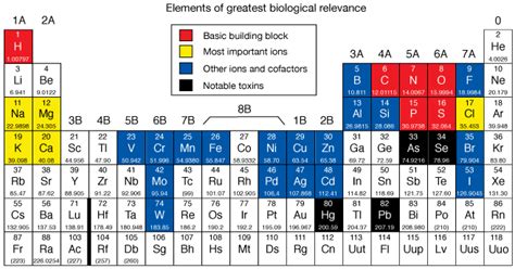 Periodic Table