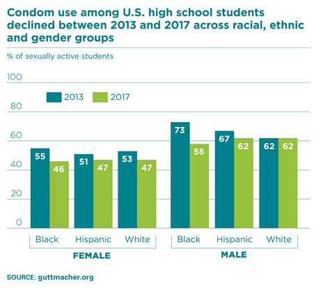 Sexual Behavior And Contraceptive And Condom Use Among Us High School