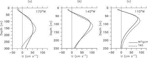 Mean Vertical Profiles Of Zonal Velocity Cm S 21 From The OGCM And