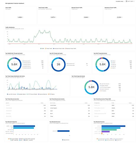 Harness launches Traceable Cloud WAAP to unify security and