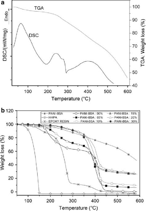 A Dsc And Tga Thermograms Of Pani Bsa And B Tga Curves Of Cured