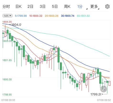 今日黄金价格走势预测（2021年7月8日） 金投黄金网 金投网