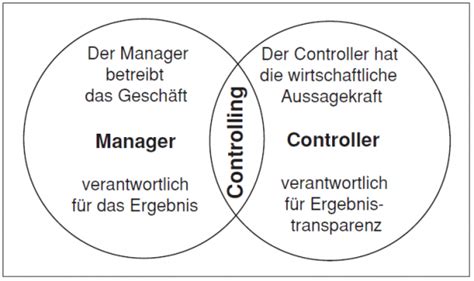 Controlling Controllingwiki