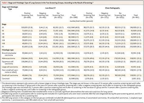 Reduced Lung Cancer Mortality With Low Dose Computed Tomographic