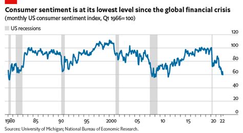 Inflation Starts To Cast A Shadow Over Us Consumers