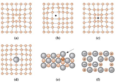 1 Point defects: (a) vacancy, (b) interstitial atom, (c) small... | Download Scientific Diagram