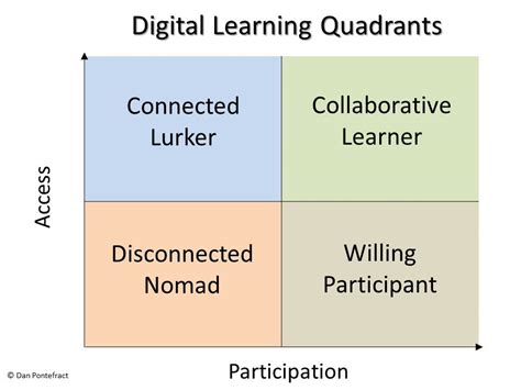 Introducing The Digital Learning Quadrants Dan Pontefract