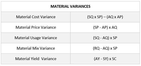 Variance Analysis Material And Labour Variance Bba Mantra