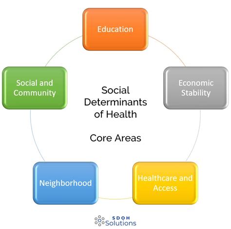 Social Determinants Of Health Examples Sdoh Solutions