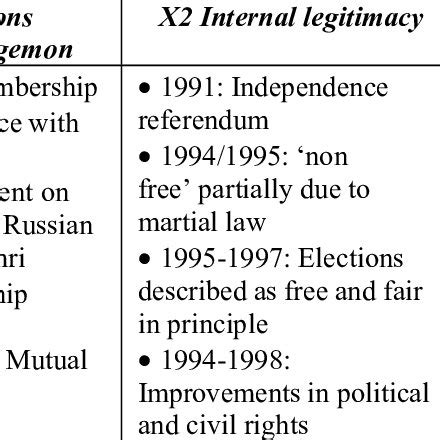 Relations between Armenia and Russia from 1991 to 1998 | Download ...