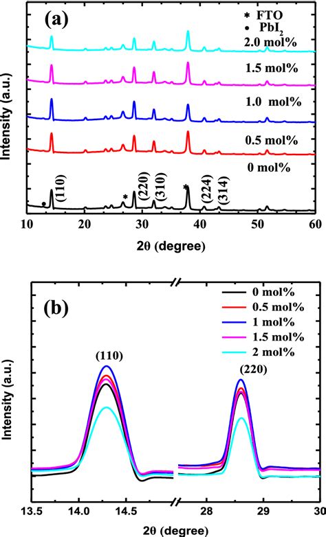 A Xrd Patterns Of Mapbi3 Films With Different Molar Ratios Of