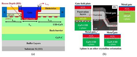 A Schematic Cross Section Of Gan Mis Hemt Device With Recess Gate