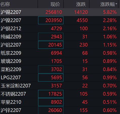 国内期市早盘金属期货表现居前 沪锡主力合约上涨超5 Wind 开盘 中国