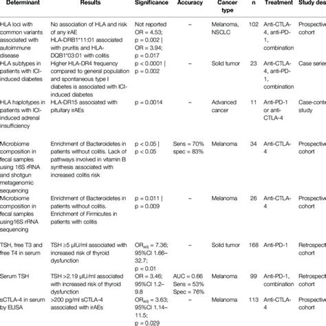 Potential Biomarkers For Irae Development During Ici Treatment