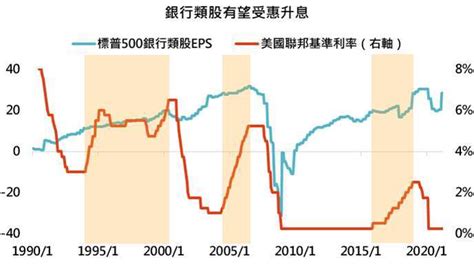 升息循環 金融股將展開爆發力道