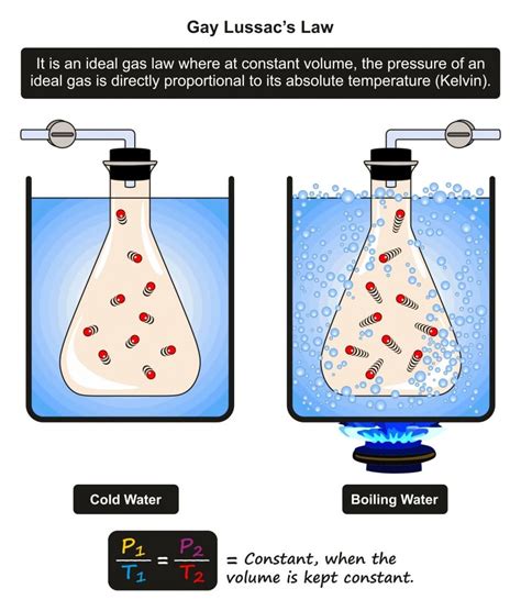 Gay Lussac Law Definition Explanation Formula Equation And Example