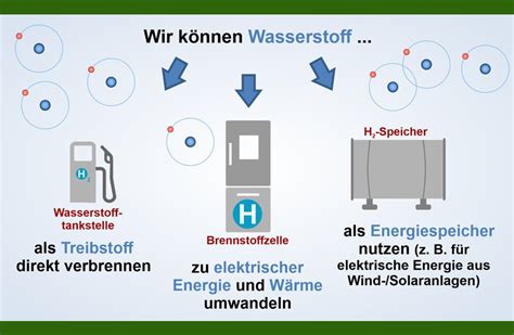 Energieträger Wasserstoff WBF Innovative Medien für den Unterricht