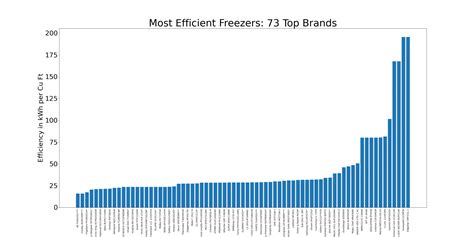 Energy Efficient Freezer: Top 7 - 2023 - Shrink That Footprint