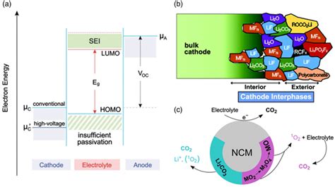 A Schematic Diagram Of The Relationship Between The Operating Voltage