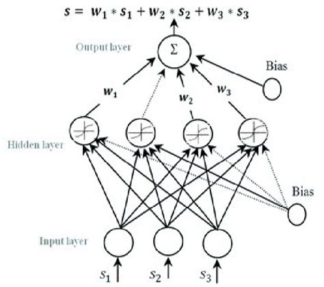 Neural Network Structure Download Scientific Diagram