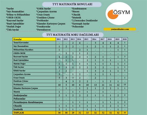 Tyt Matematik Konular Ve Soru Da L Mlar Yeni Nesil T Rk E