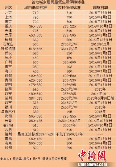 多地实现城乡低保标准并轨 京沪标准超700元表 财经 人民网