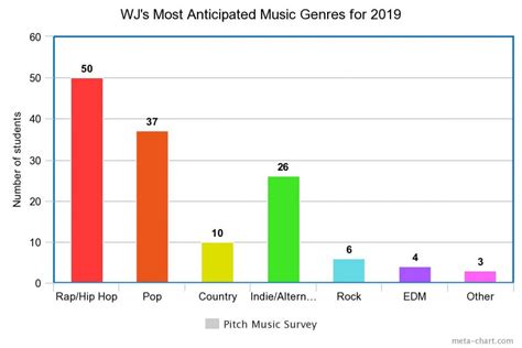 Chart Of Music Genres