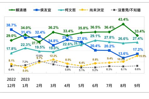 台灣民意基金會民調／進口蛋毀半年努力！賴清德重挫10個百分點 柯文哲緊追在後、侯友宜仍居第三~{即時}~{2023 09 26 11 41}~{責任編輯張麗娜}