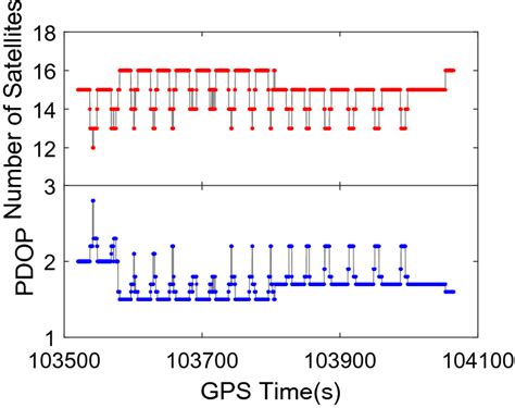 Number Of Satellites And Pdop During The Test Download Scientific Diagram