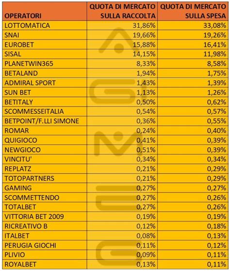 Scommesse In Agenzia A Marzo Spesa In Calo 7 4 AGIMEG