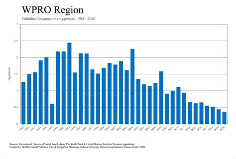 Wpro Who Regions And Related Regional Organizations Essential Medicines