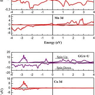 Total And Partial Density Of States Of Cunmn Using Gga And