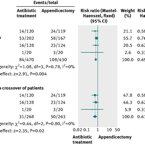 Pdf Safety And Efficacy Of Antibiotics Compared With Appendicectomy