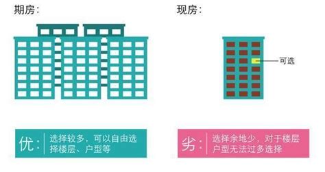 期房和现房的区别 对于购房者来说