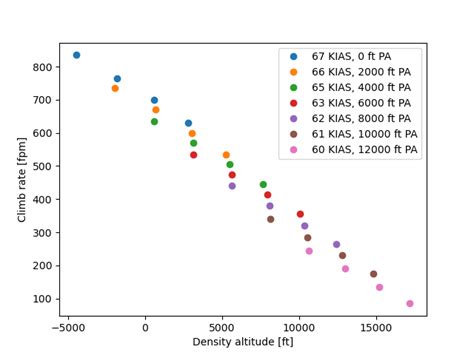 Aerodynamics For A Fixed Density Altitude How Does Climb Performance