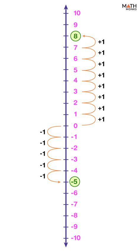 Vertical Number Line Definition Examples And Diagrams Worksheets