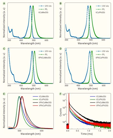 Peripherally Non Planar Multiple Resonance Induced Thermally Activated