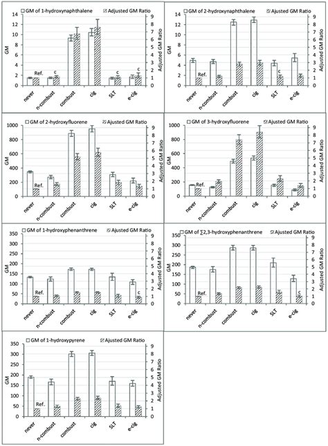 Geometric Mean Gm Biomarker Concentrations 95 Ci A And Adjusted