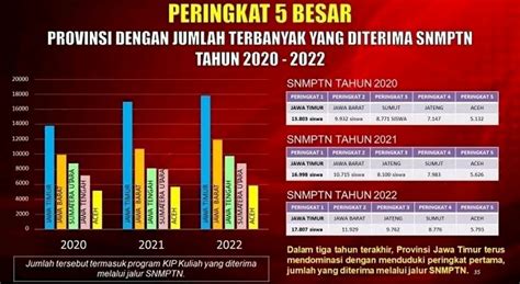 Lagi Dan Lagi Siswa Jatim Terbanyak Lolos SBMPTN 2022 Khofifah