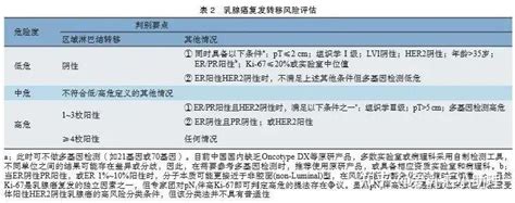 低危or高危速看乳腺癌术后复发转移风险评估 知乎