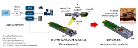 Photonics Free Full Text Photonic Integrated Circuits For Passive