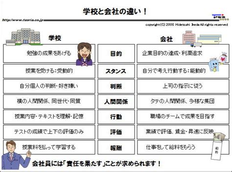 学校と会社の違い！新入社員研修の図解コンテンツ 「現場の知恵」を蓄積・活用する「考動知図」