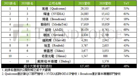 2021年全球前十大ic設計業者營收破千億美元 電子工程專輯